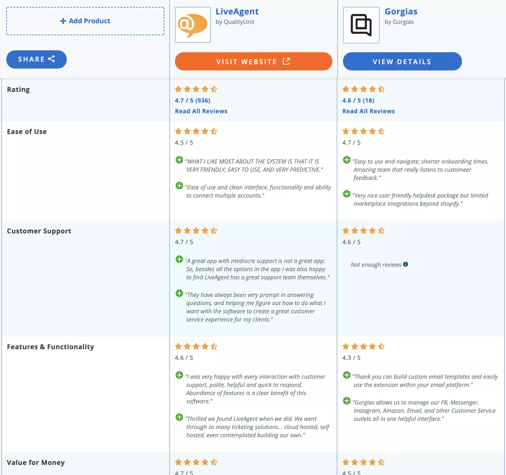 LiveAgent vs Gorgias primerjava