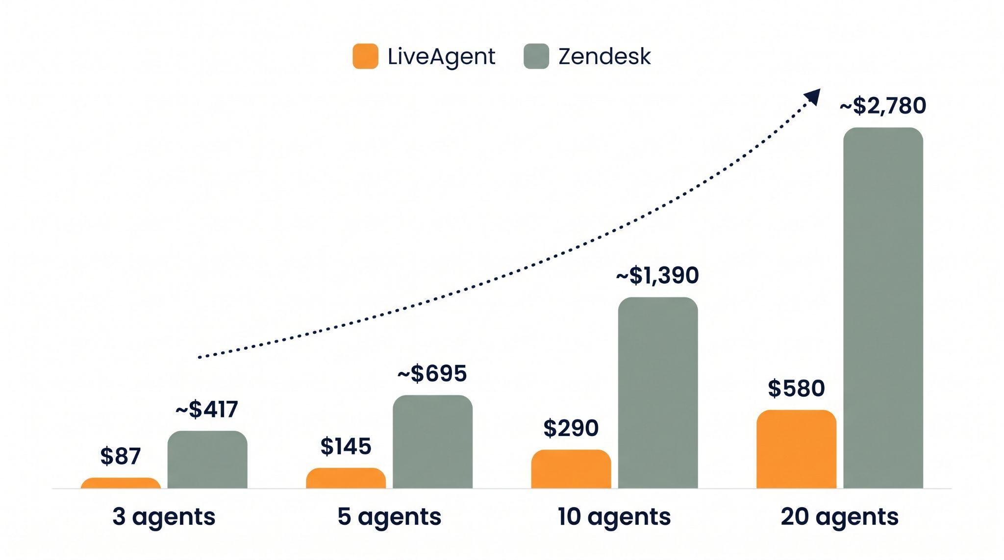 Stolpčni grafikon, ki primerja mesečne stroške LiveAgent in Zendesk pri 3, 5, 10 in 20 agentih, prikazuje LiveAgent pri 87, 145, 290 in 580 USD proti Zendesku pri približno 417, 695, 1.390 in 2.780 USD