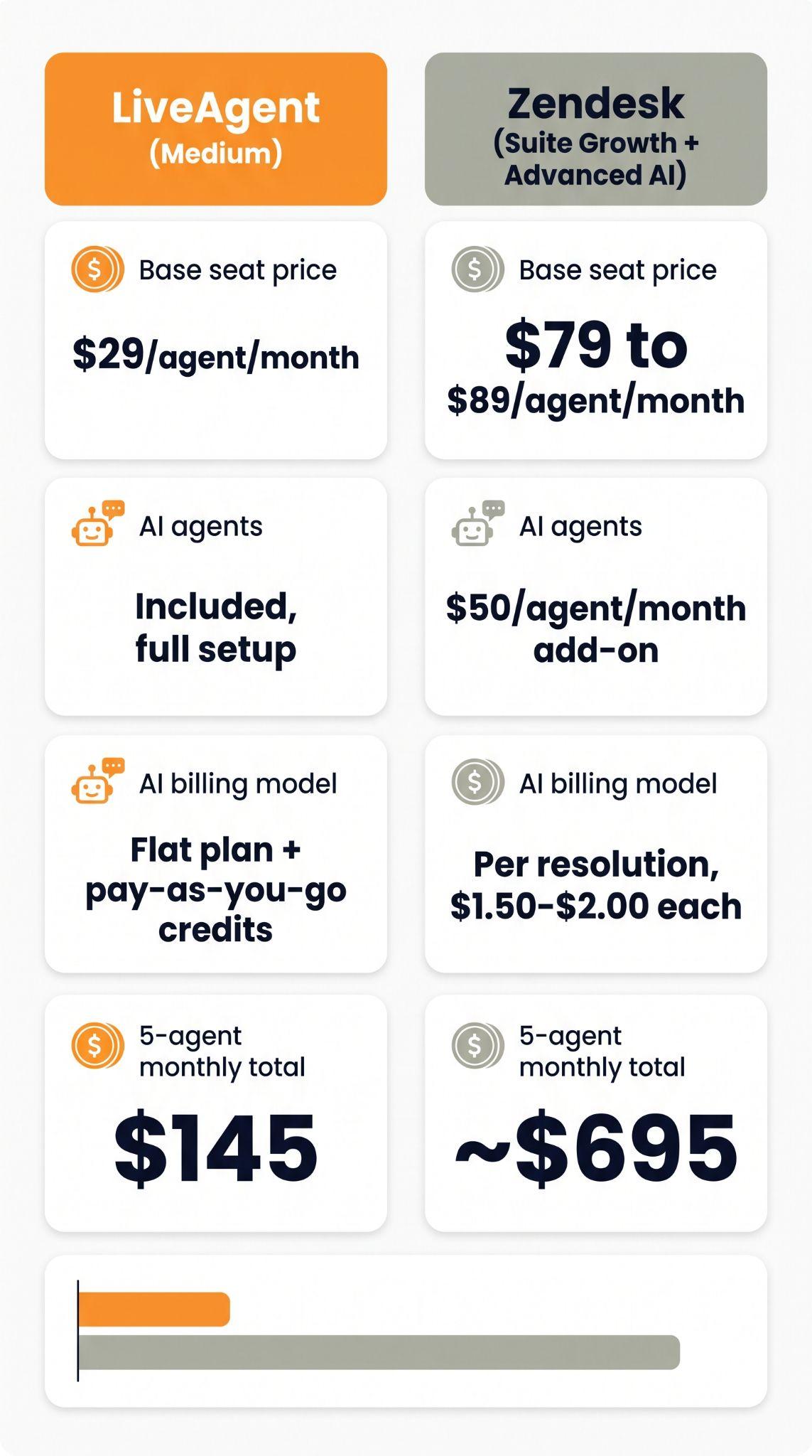 Primerjalna kartica, ki prikazuje LiveAgent Medium paket pri 29 USD na agenta z vključenimi AI agenti proti Zendesk Suite Growth plus Advanced AI pri 79 do 89 USD na agenta z AI dodatkom 50 USD, skupaj 145 USD proti približno 695 USD mesečno za 5 agentov