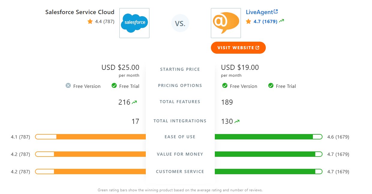 Tabela primerjave Salesforce Cloud Service v primerjavi z LiveAgent v Capteri