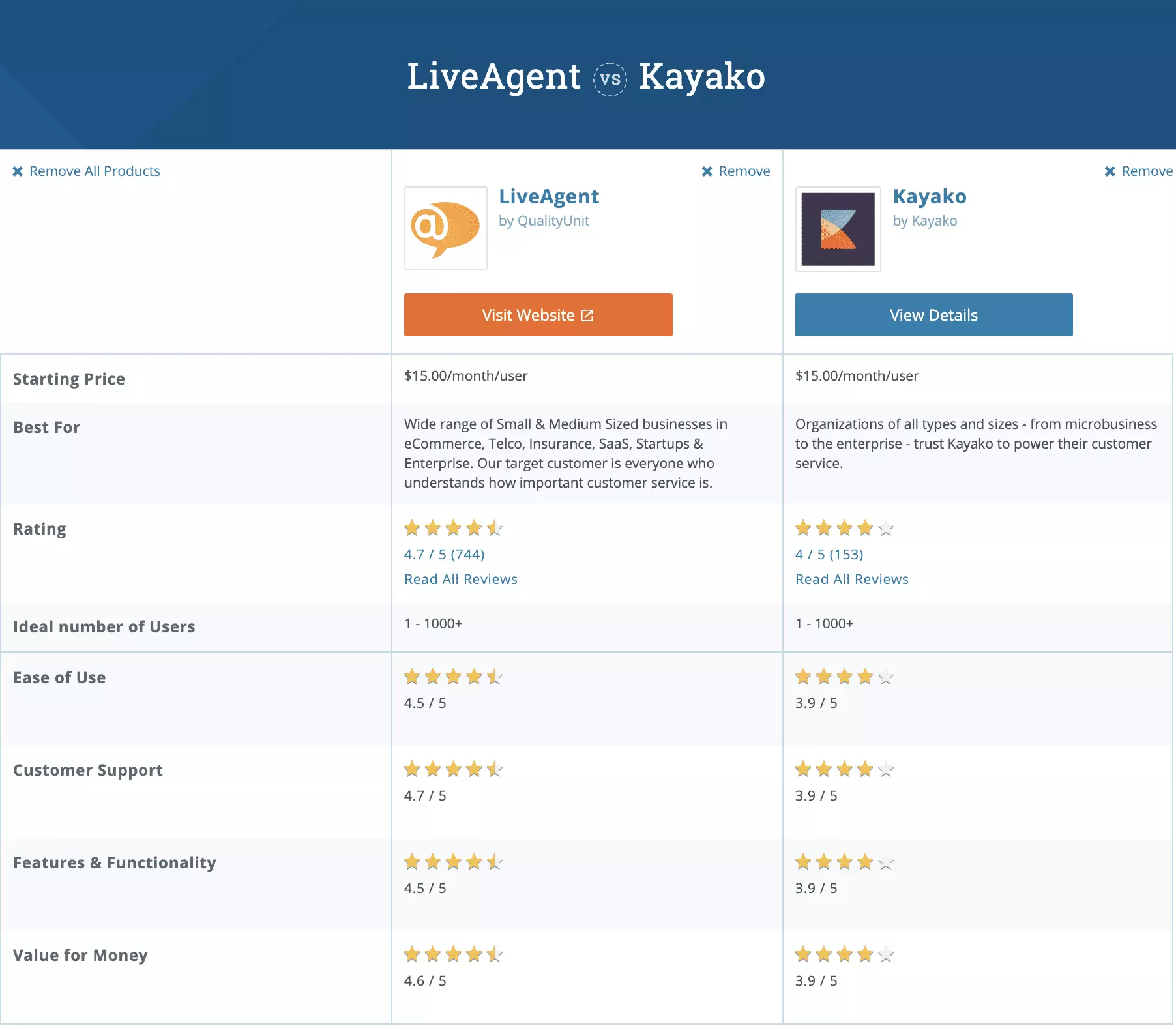 Kayako v primerjavi s LiveAgent Capterra primerjava