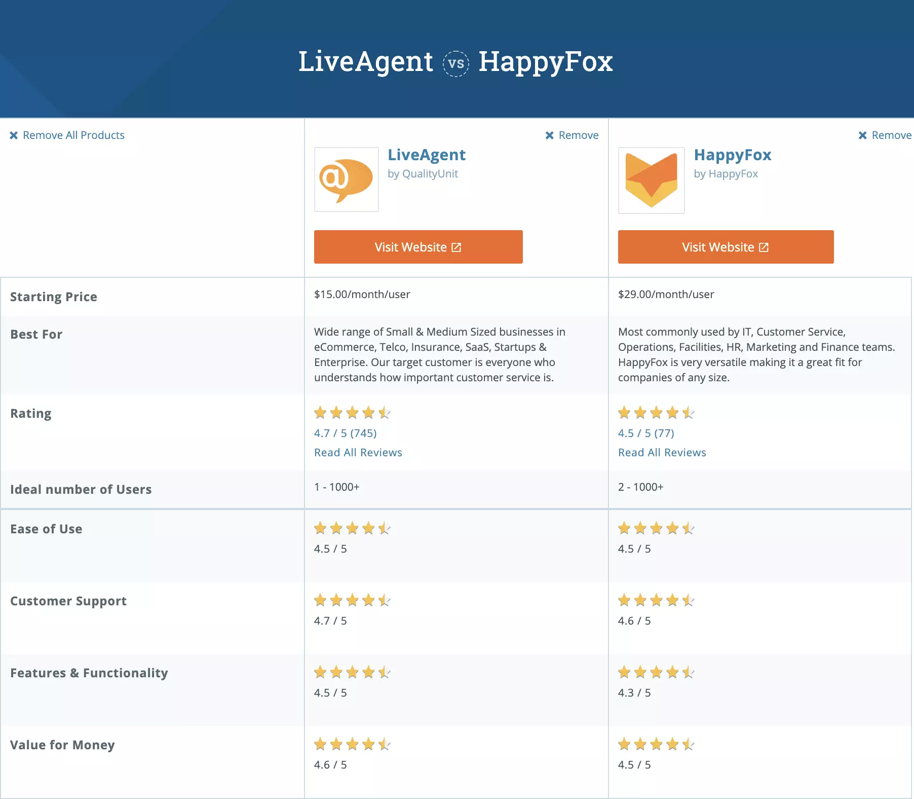 Primerjava med LiveAgent in HappyFox