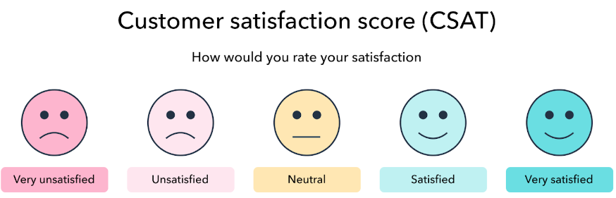 Lestvica zadovoljstva strank od zelo nezadovoljnega do zelo zadovoljnega