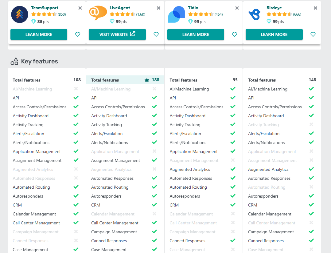LiveAgent vs TeamSupport vs Tidio vs Birdeye tabela primerjave funkcij na GetApp v letu 2025