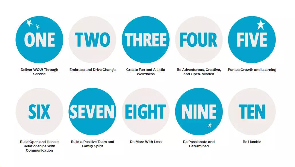 Slika, ki prikazuje deset temeljnih vrednot Zappos storitve za stranke