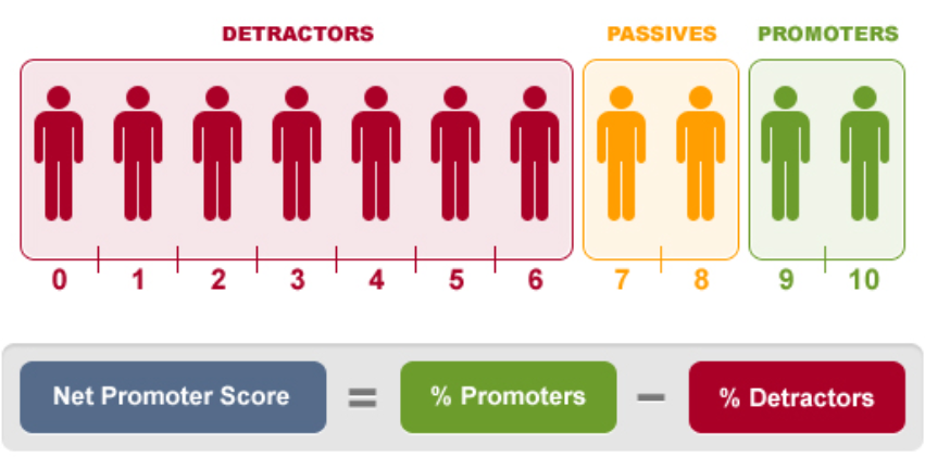 Infografika, ki pojasnjuje metriko Net Promoter Score.