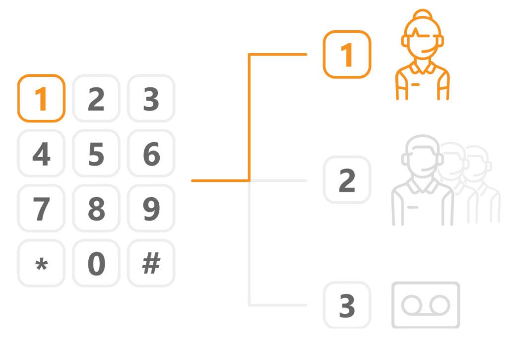 Zmogljiv IVR telefonski sistem