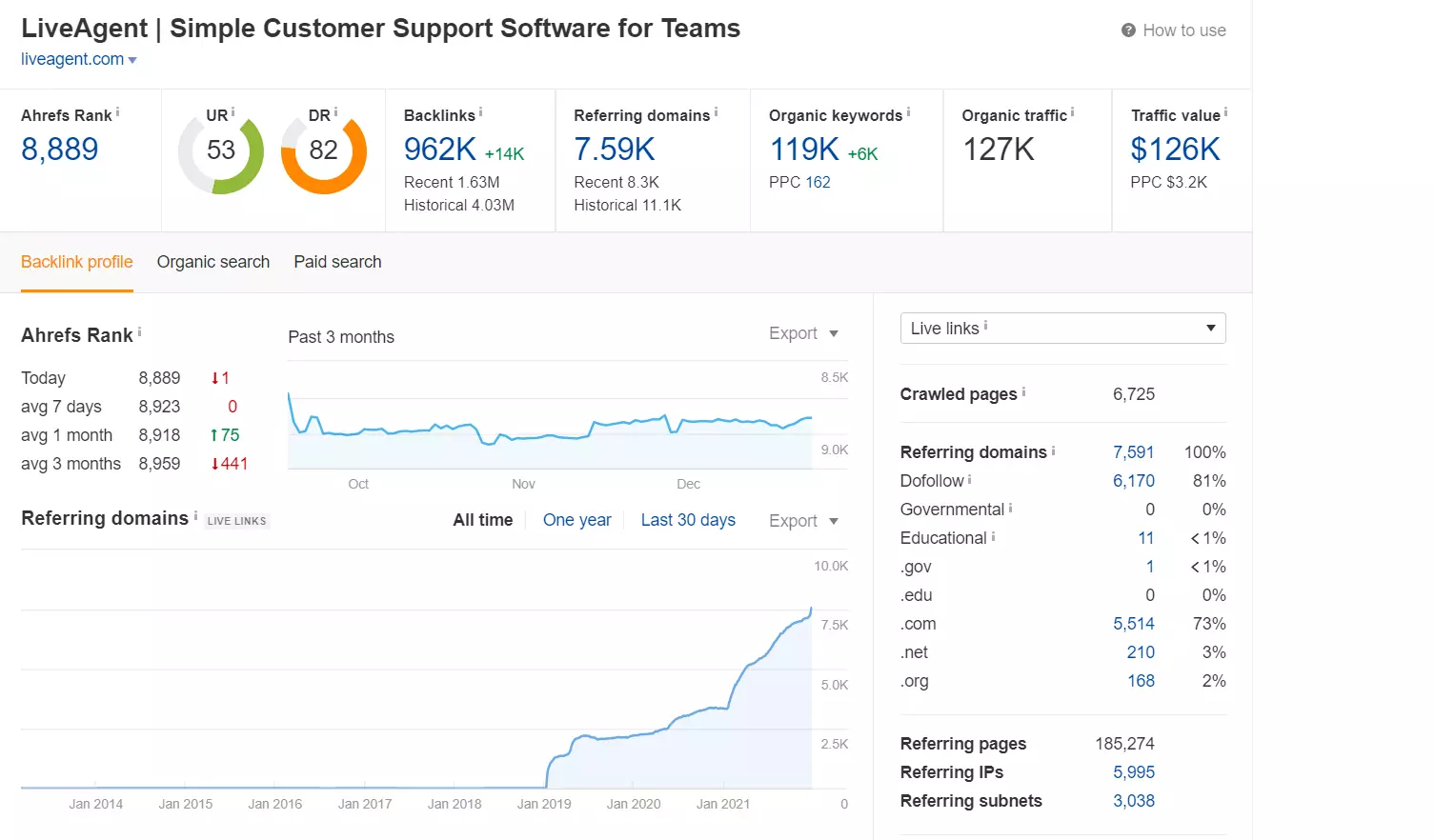 Primer sledenja razvrstitve v Ahrefs