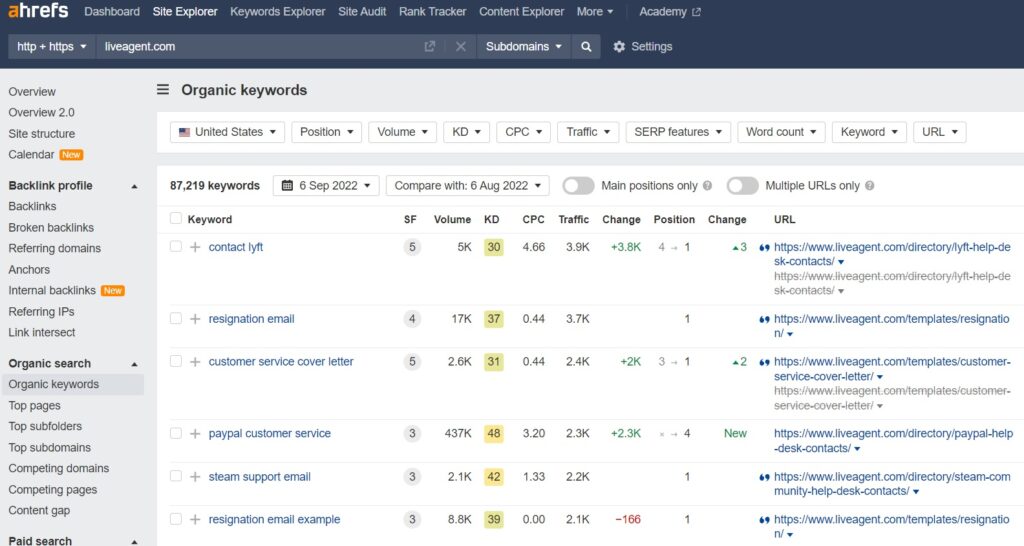 Organske ključne besede LiveAgent na Ahrefs