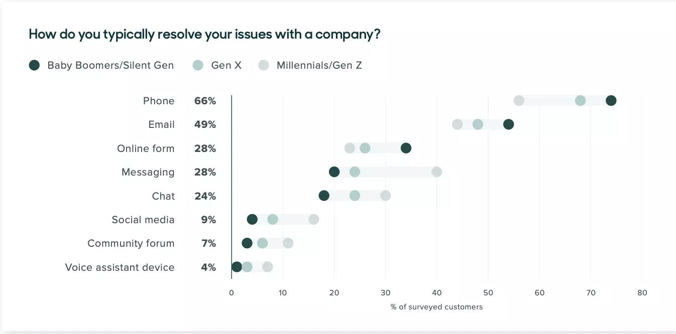 Kanali izkušnje strank