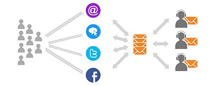 LiveAgent avtomatska distribucija vozovnic