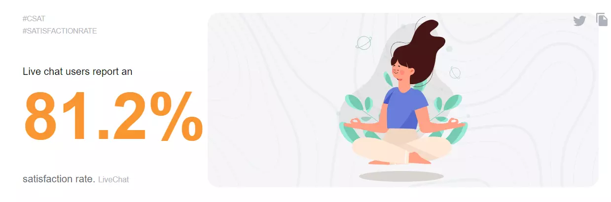 Statistika stopnje zadovoljstva s klepetom, ki prikazuje 81,2%