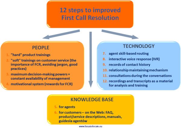 12 korakov za izboljšanje razrešitve pri prvem klicu