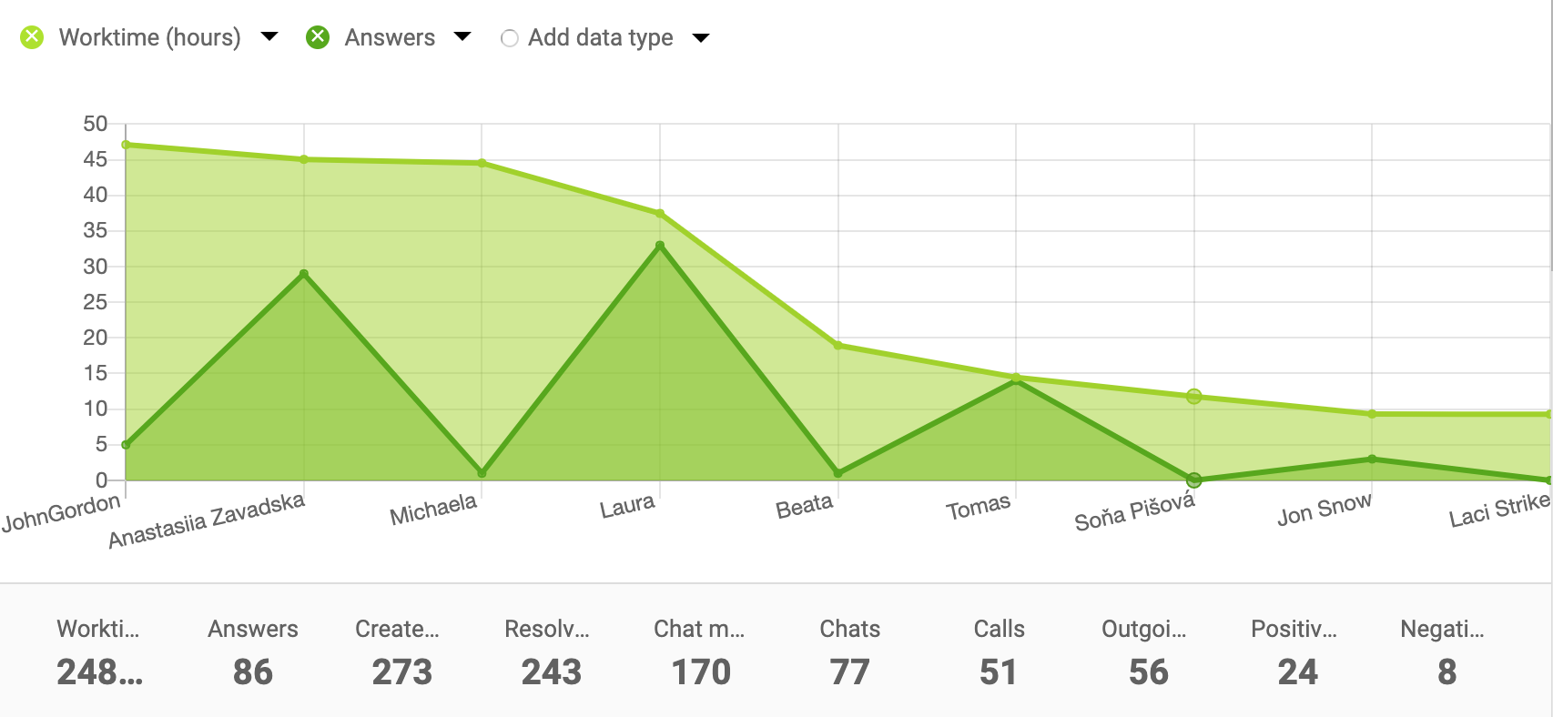 Primer površinskega grafikona za poročila agenta