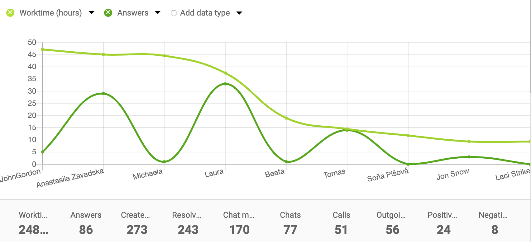 Primer črtnega grafikona za poročila agenta