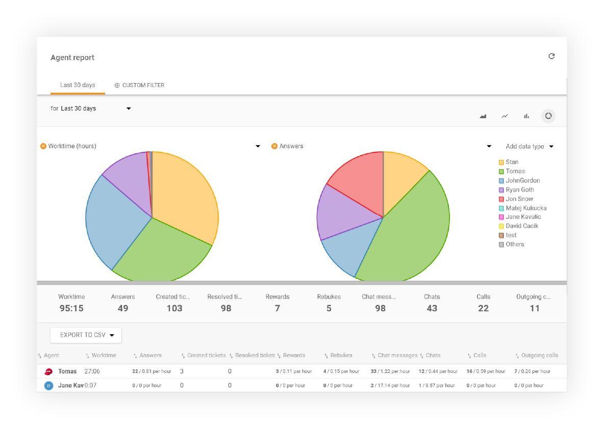 Prikaz poročila agenta v LiveAgentu