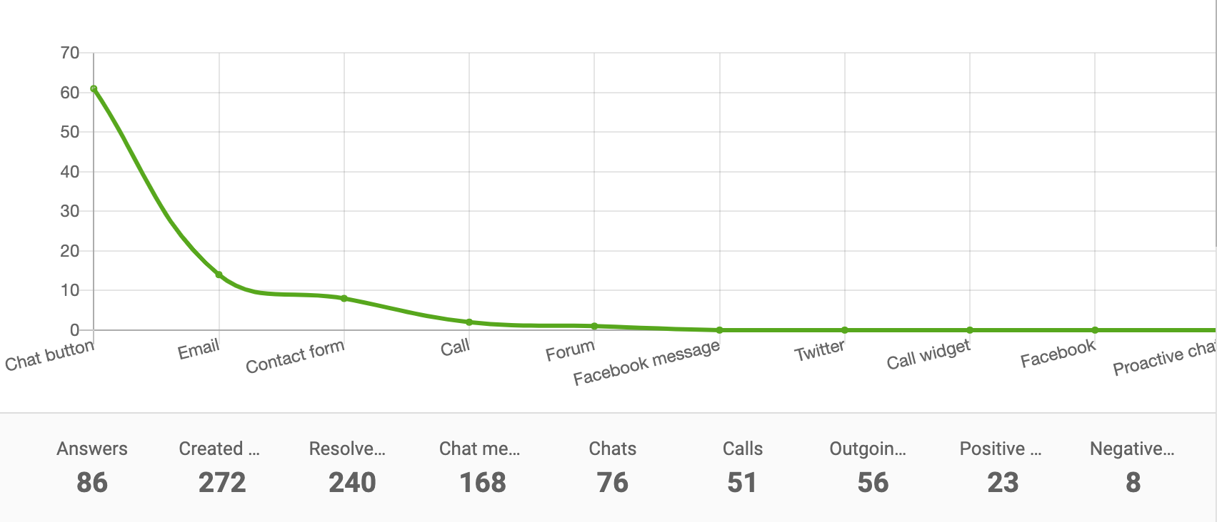 Linijski grafikon poročila po kanalih