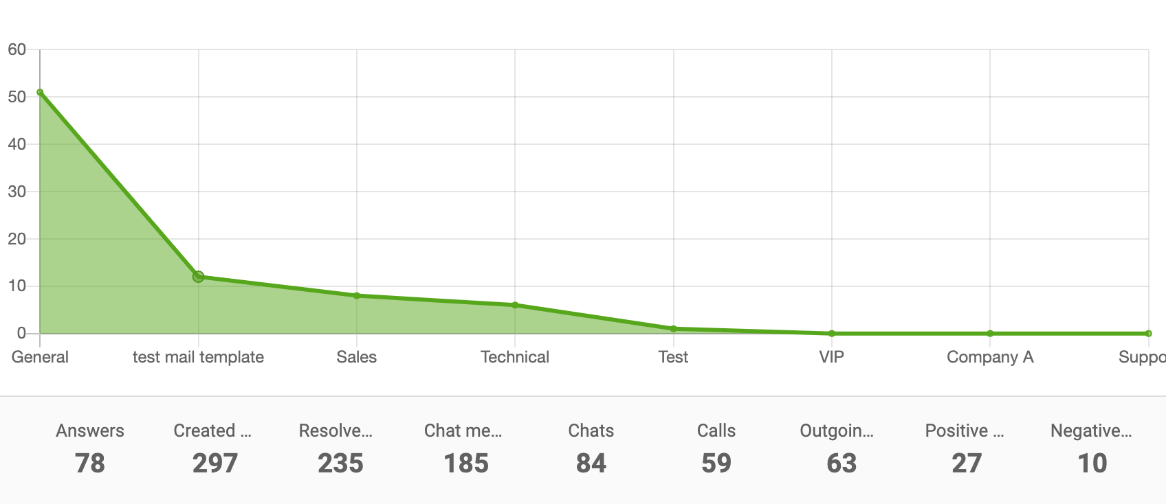 Območni grafikon poročila oddelka