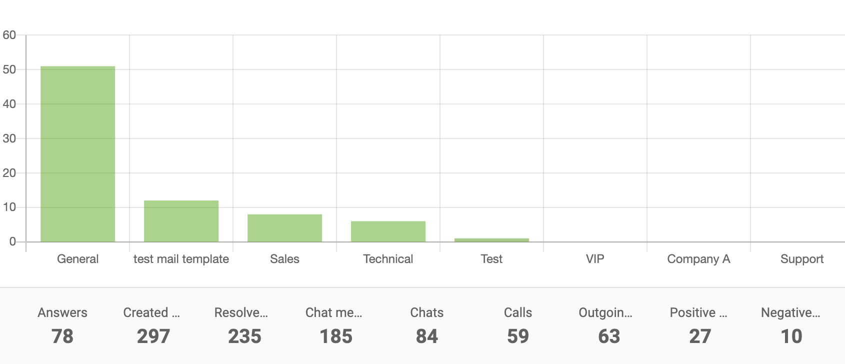 Stolpčni grafikon poročila oddelka