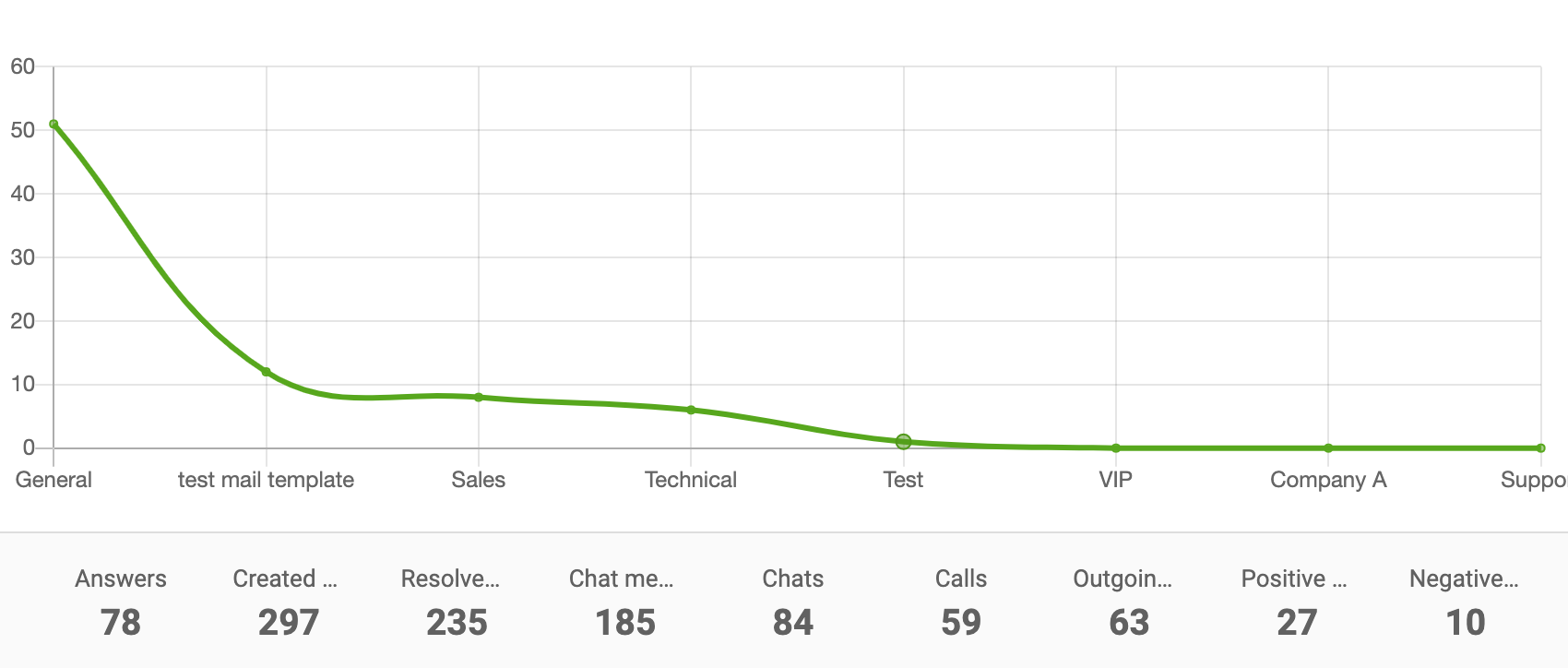 Linijski grafikon poročila oddelka