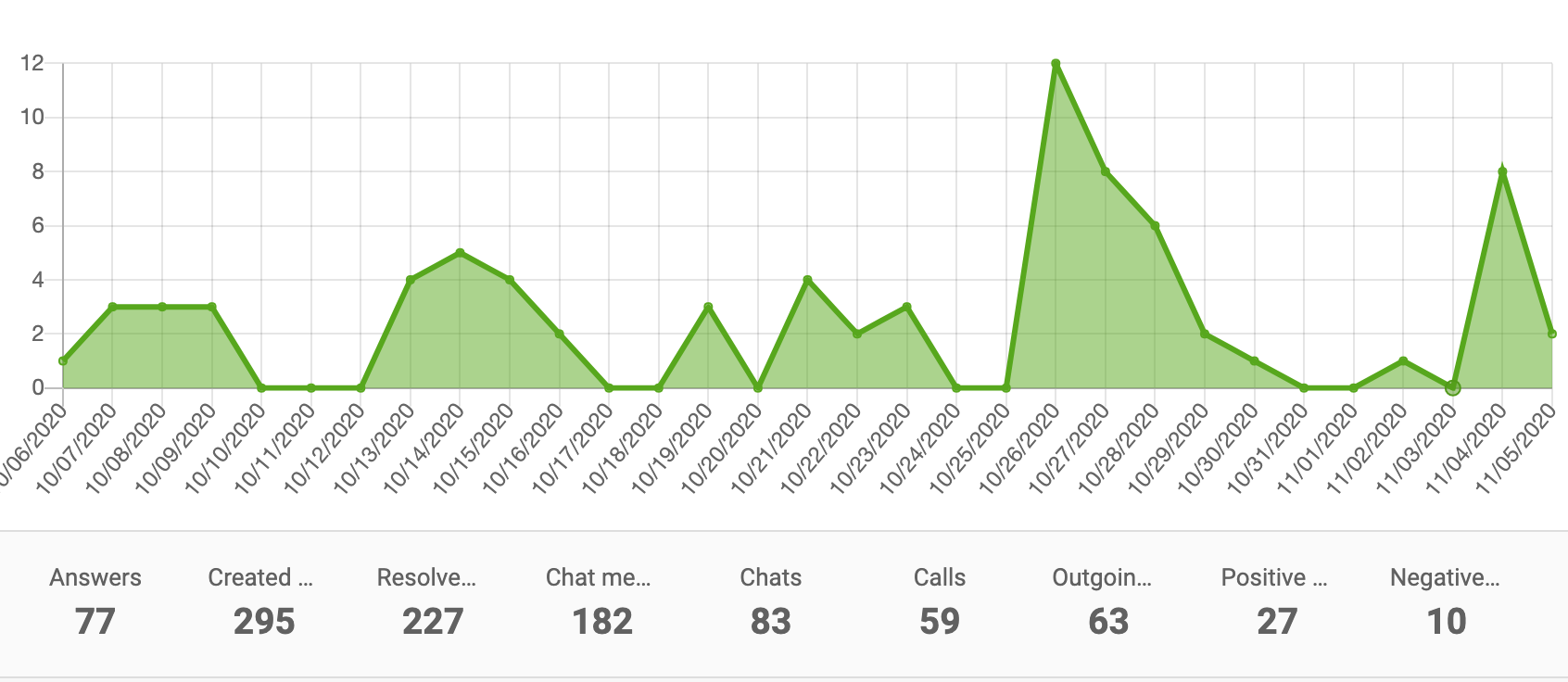Površinski graf poročila o zmogljivosti