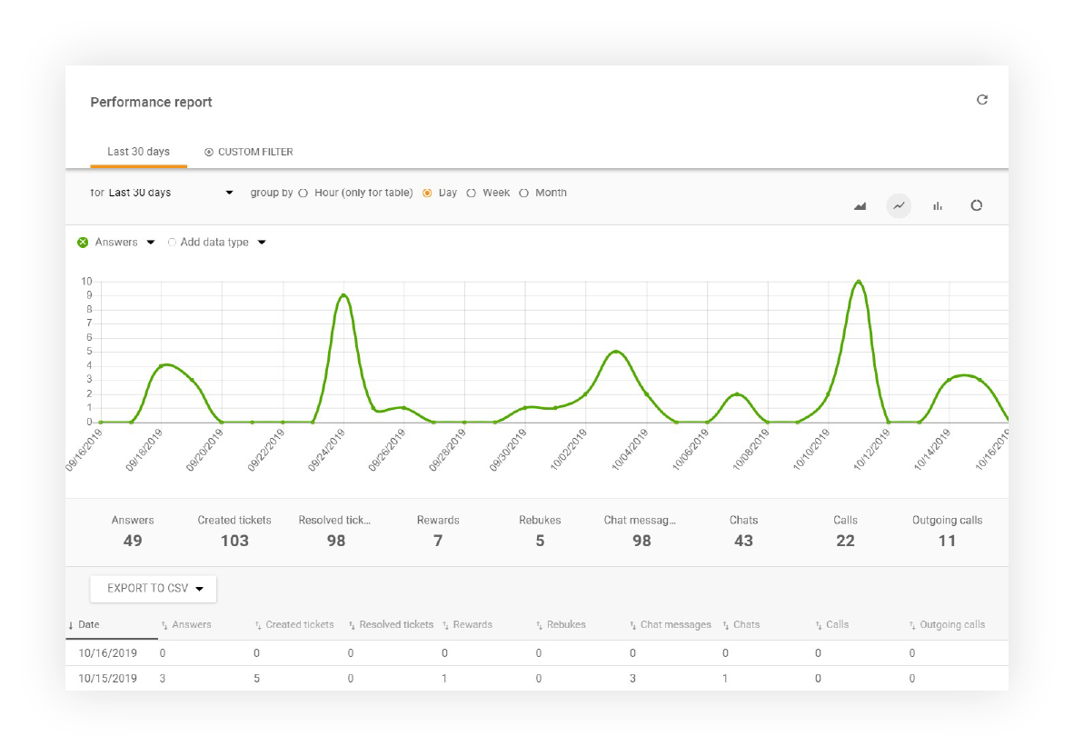 Prikaz poročila o zmogljivosti v LiveAgent