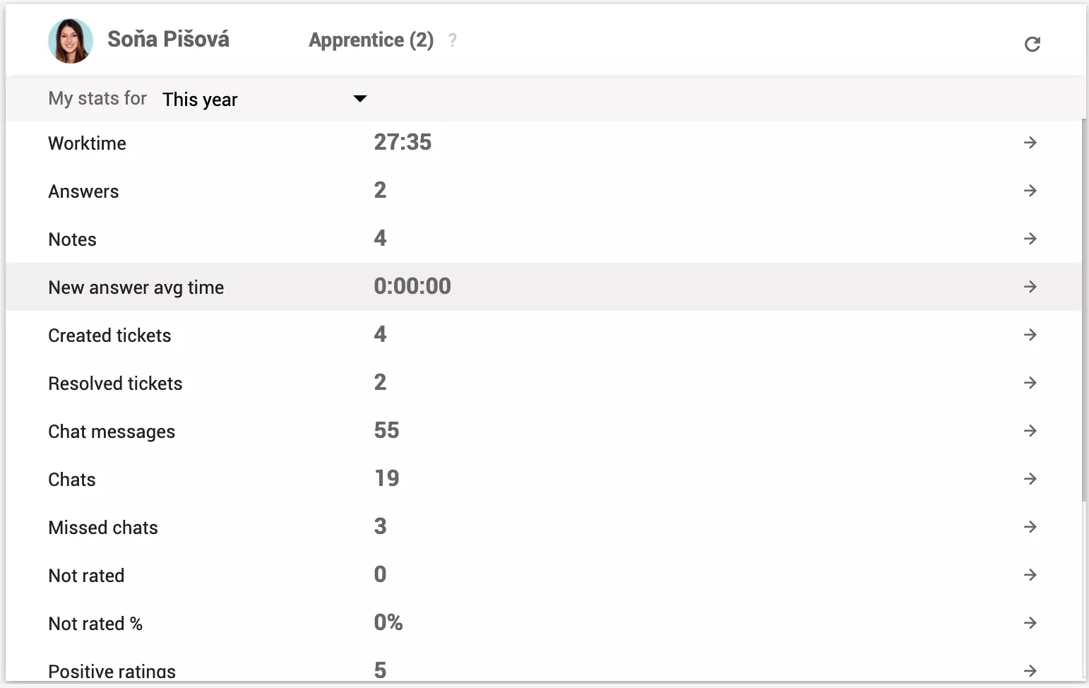 Osebne statistike agenta vidne zunaj poročil o zmogljivosti