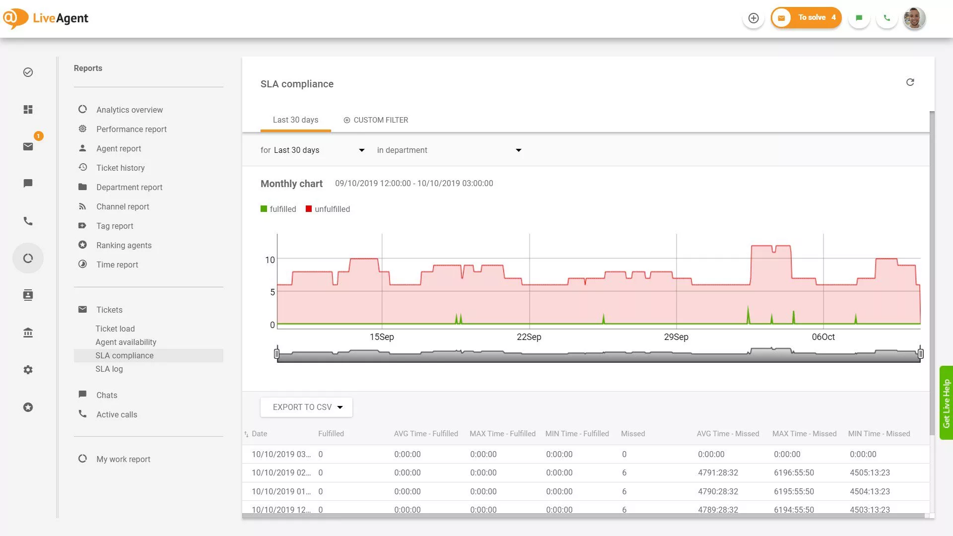 Poročilo o skladnosti s SLA
