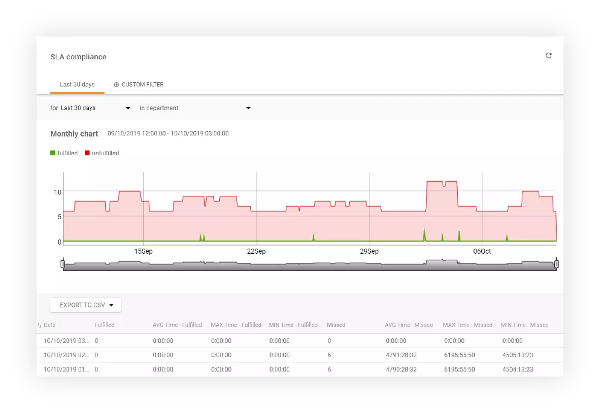 Sledenje skladnosti SLA