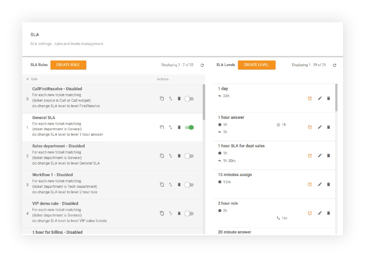 Pregled sporazuma o ravni storitve SLA