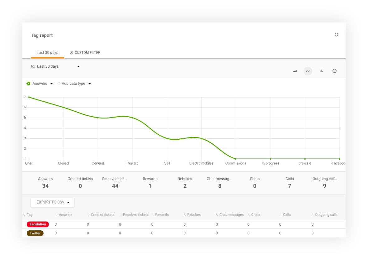 Poročilo o oznakah v LiveAgent