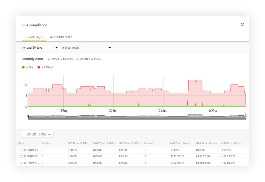 Poročilo o skladnosti s SLA