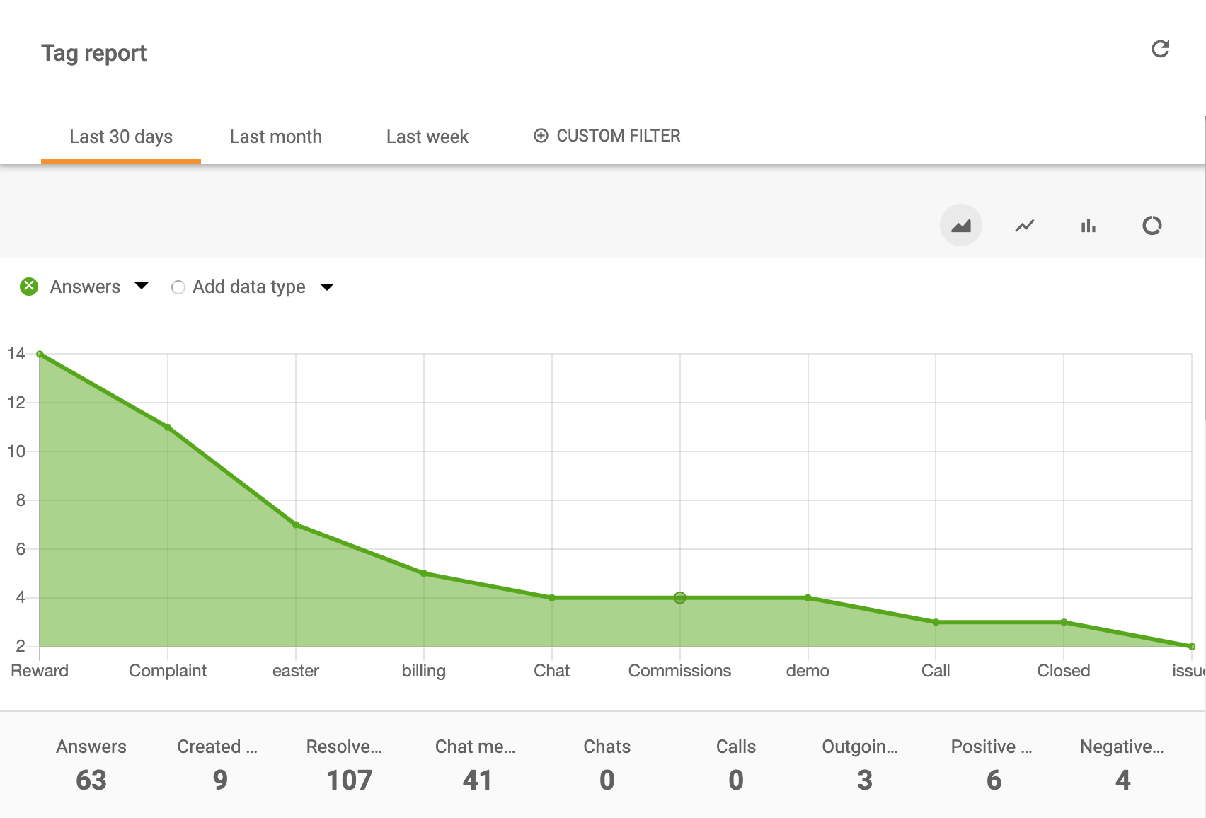 Površinski grafikon poročila s oznakama