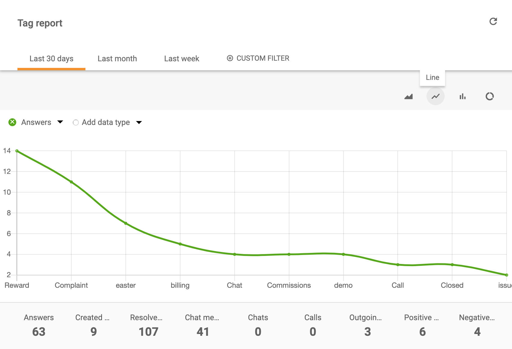Linijski grafikon poročila s oznakama