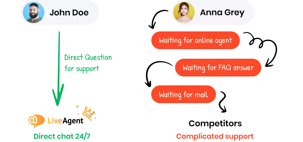 Najboljša podpora strankam, ki jo lahko dobite