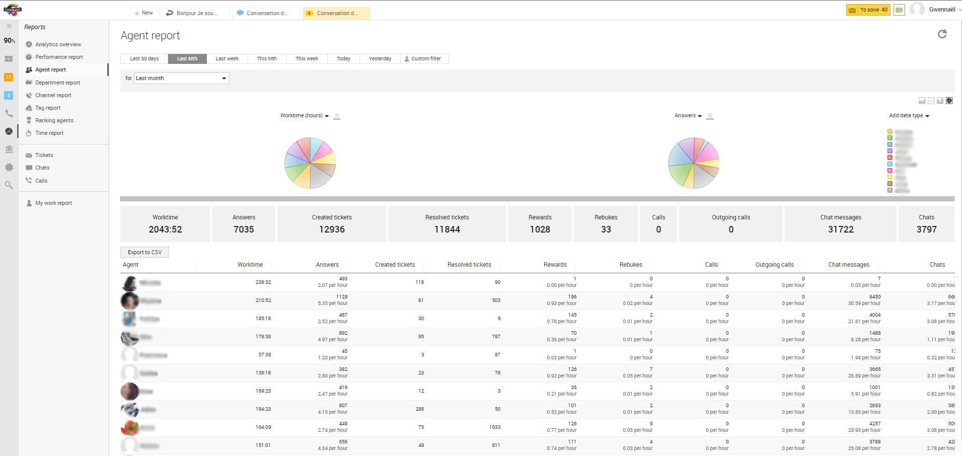 Sodelovanje tima Contrado
